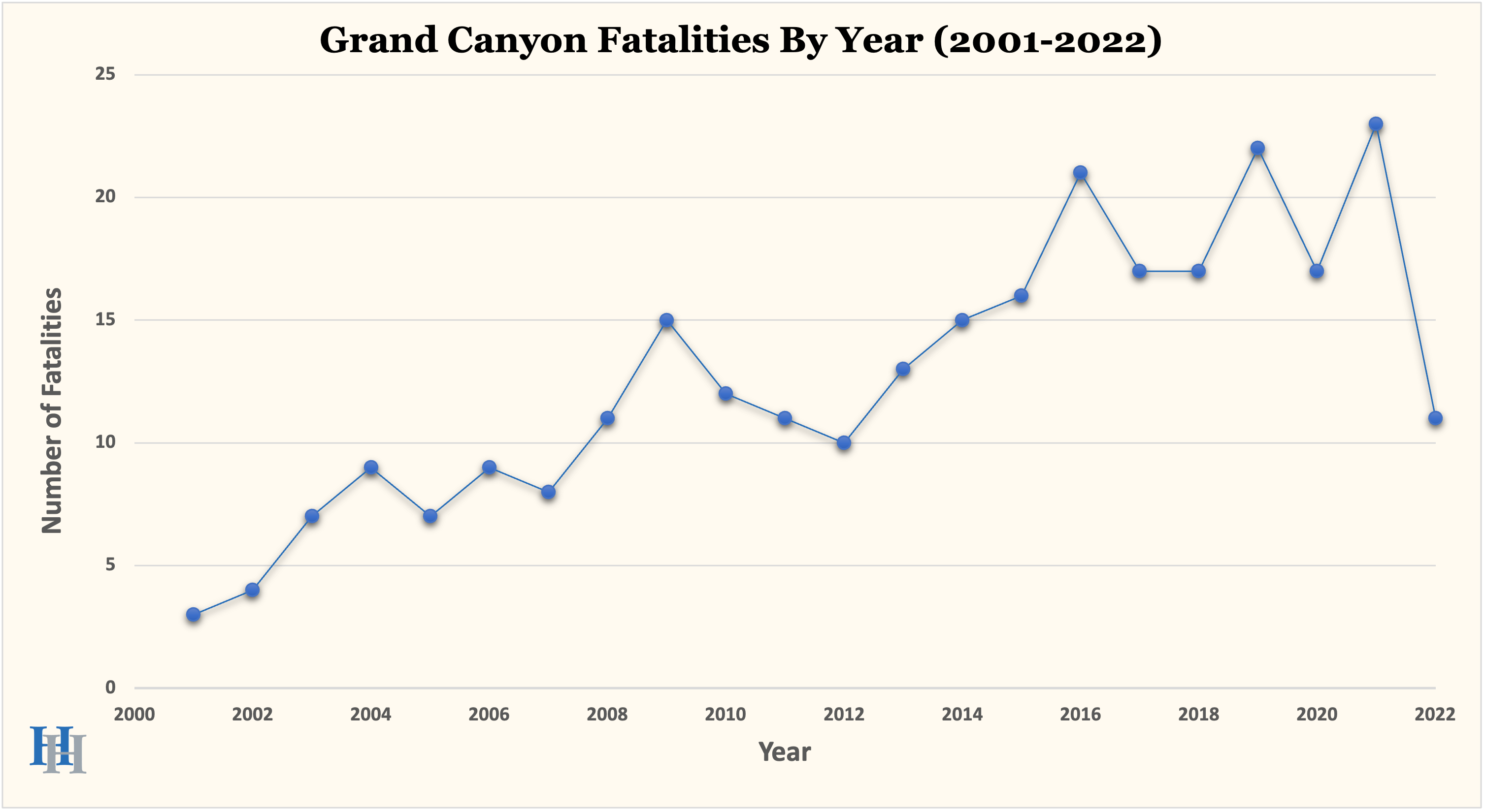 Grand Canyon Fatalities By Year - Graph