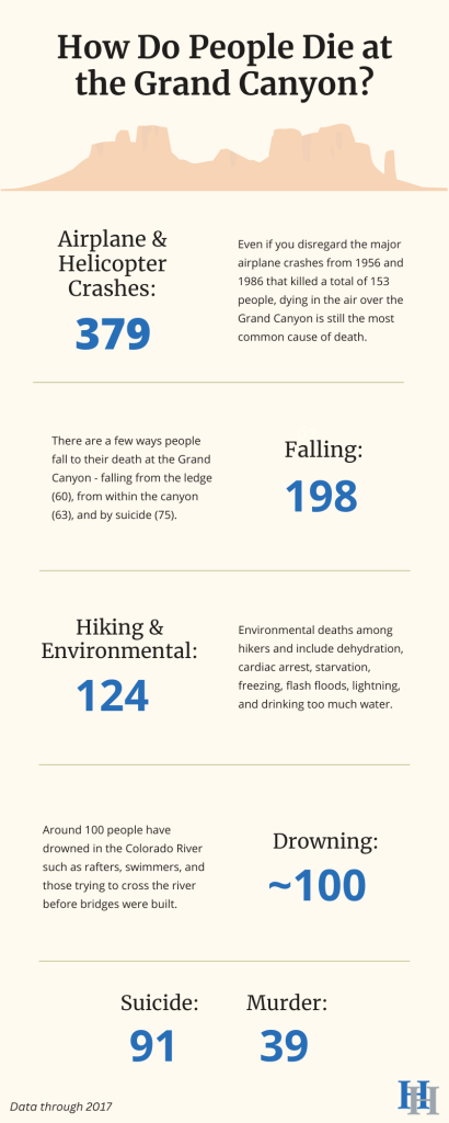 How Do People Die at the Grand Canyon? - Inforgraphic